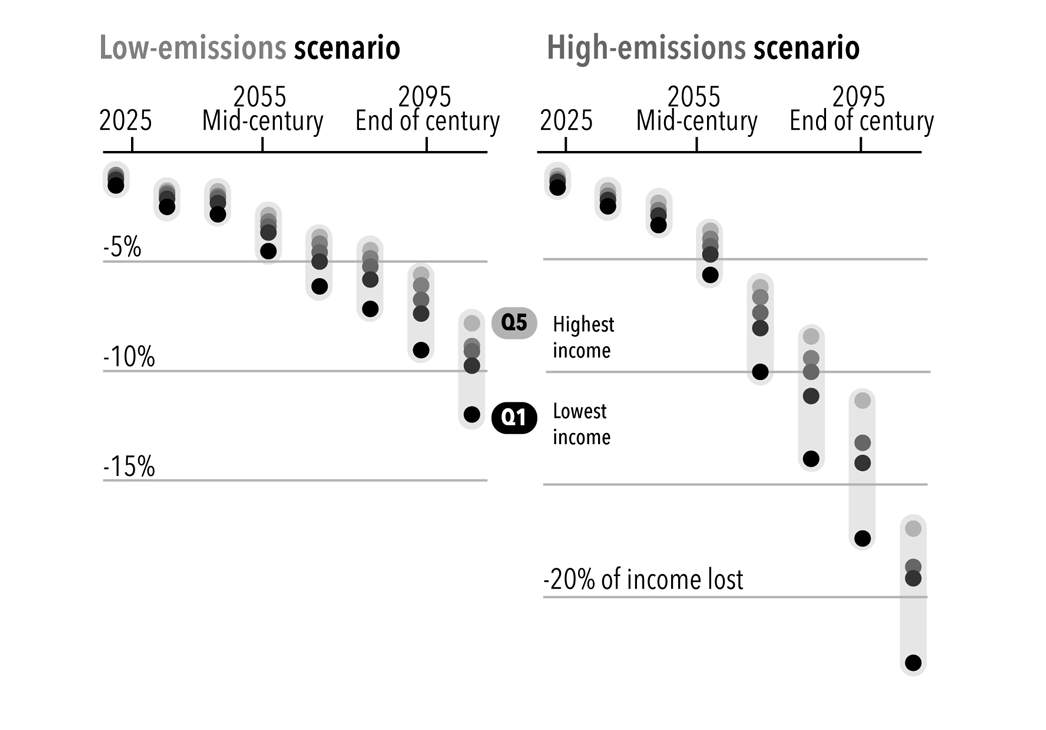 Figure 5.2: Estimates From the Canadian Climate Institute: Per Cent Change in Household Income Lost From Global Warming Relative to a Stable Climate